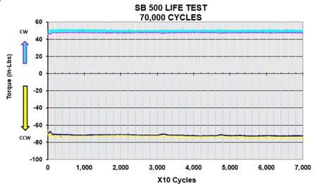 SB-500-LIFE-TEST-GRAPH