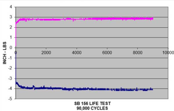SB-156 LIFE TEST GRAPH