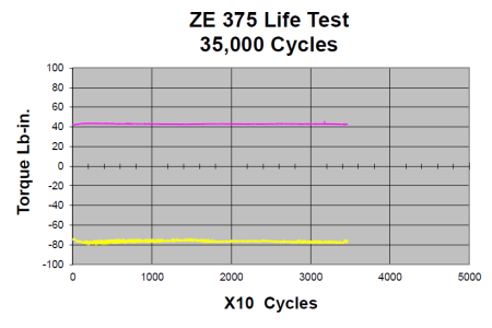 ZE_375_life_test_graph